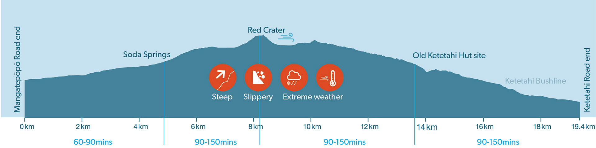 Tongariro Alpine Crossing - Distance and Time Chart
